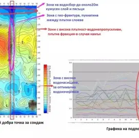 Проучване за подземни води за кладенци и сондажи