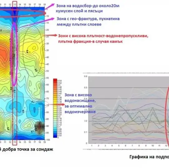 Проучване за подземни води за кладенци и сондажи